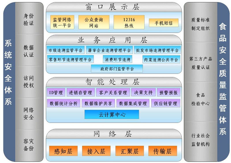 食品質量安全追溯無線聯網管理系統004
