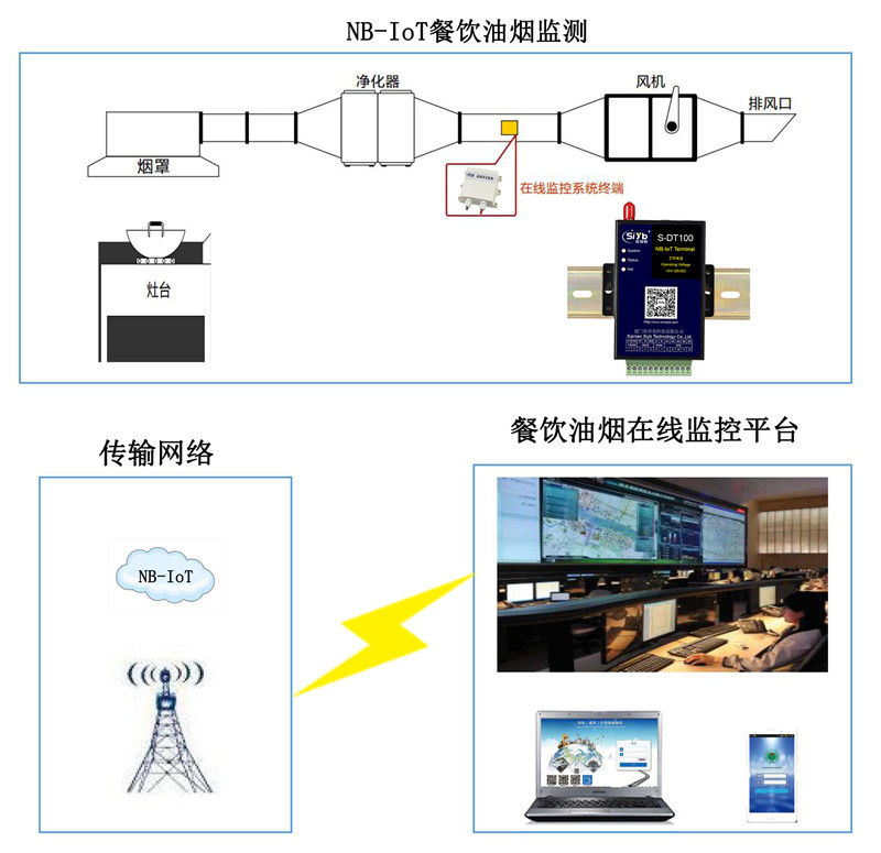 油煙監測NB-IoT無線聯網解決方案001