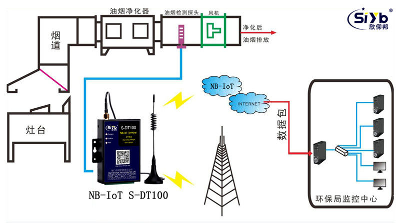 油煙監測NB-IoT無線聯網解決方案002