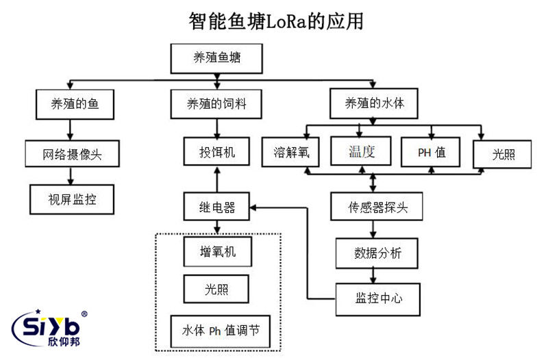 魚塘智能監測LoRa終端應用方案002