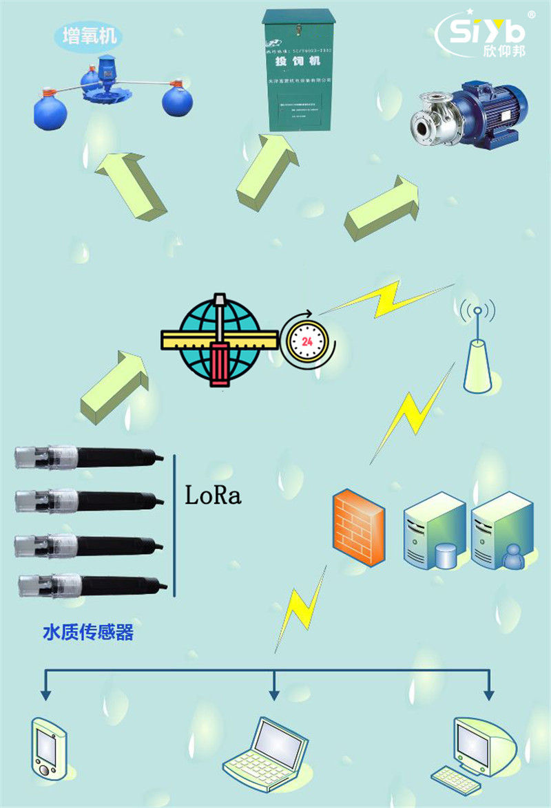 魚塘智能監測LoRa終端應用方案003