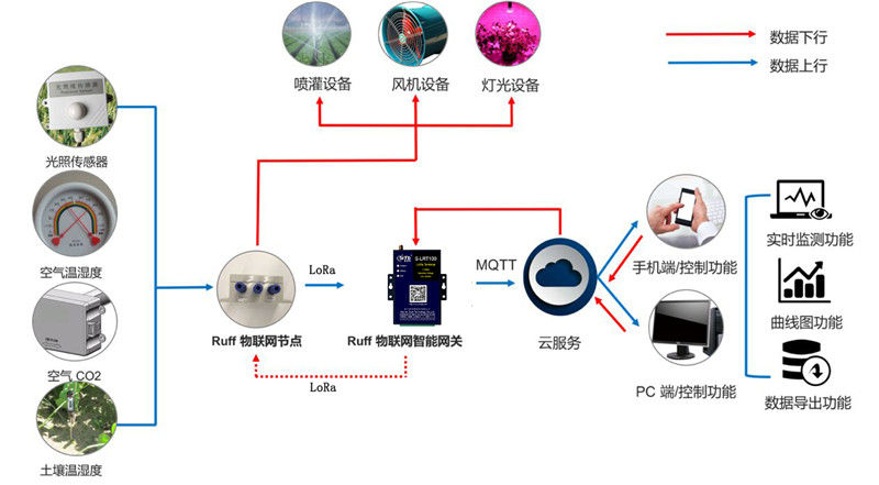 自動化室內溫室大棚環境智能監測方案
