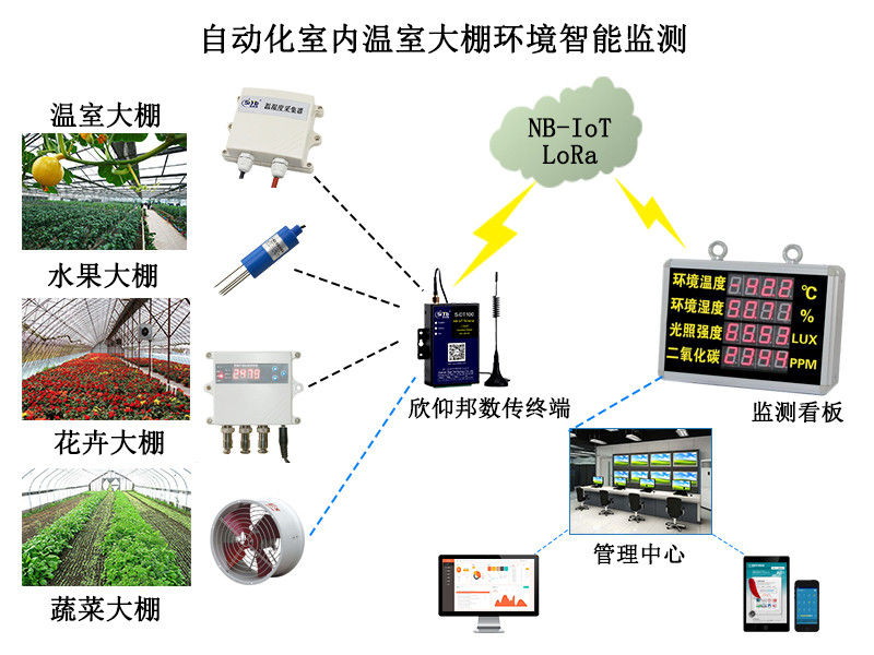 自動化室內溫室大棚環境智能監測002
