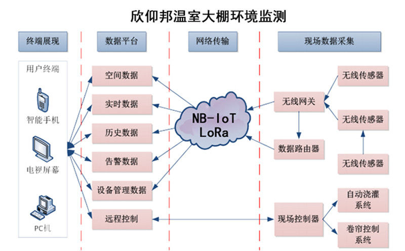 自動化室內溫室大棚環境智能監測003