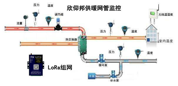 城市供暖管網監測系統應用001