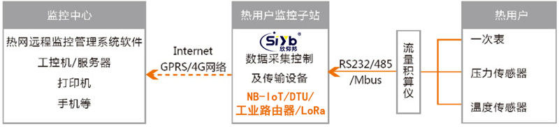 城市供暖管網監測系統應用003