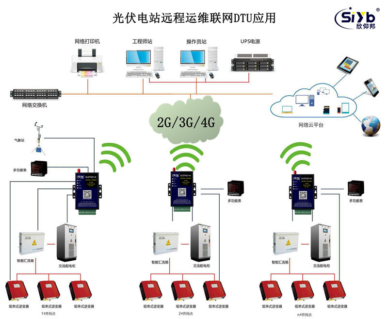光伏電站并網發電DTU遠程運維聯網應用方案003