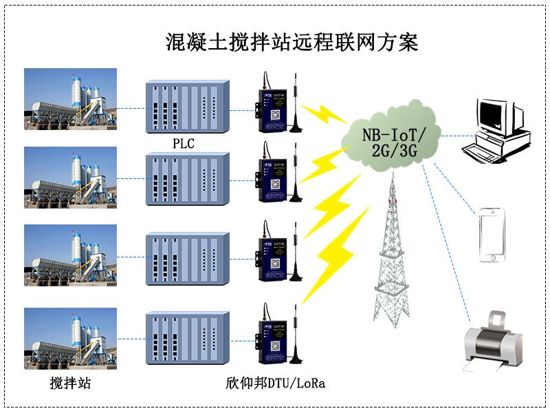 混凝土攪拌站遠程聯網監測應用方案002