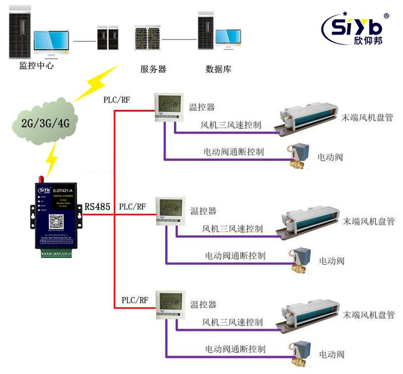 空調設備遠程智能監控系統方案003