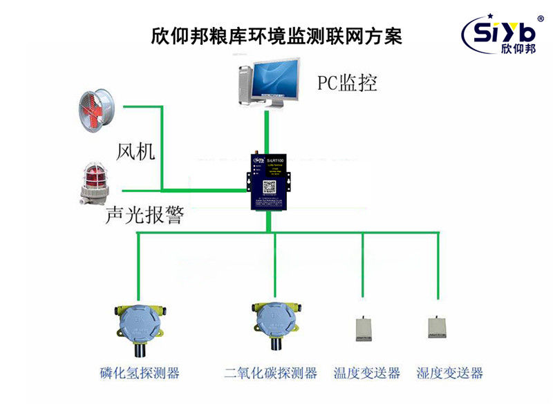 糧站倉庫智能自動化監測應用方案002