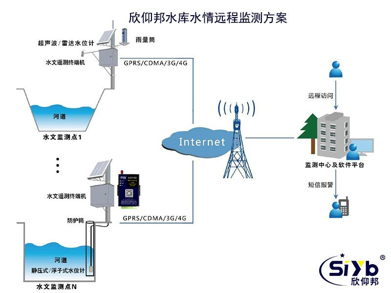 水庫安全無線監控方案002