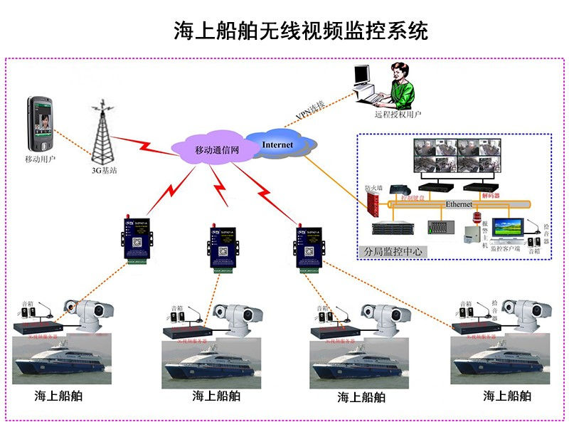 船舶海上無線監控聯網應用方案003