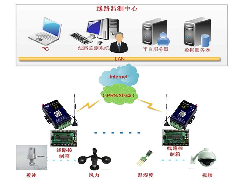 輸電線路在線監測覆冰預警002