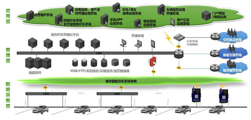 智慧停車物聯網在線傳輸解決方案006