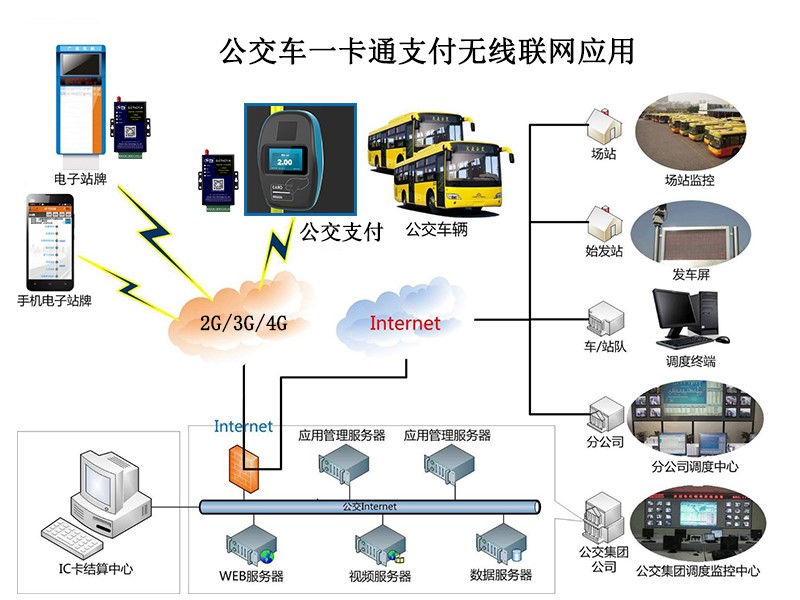 公交一卡通支付的聯網接入DTU應用方案002
