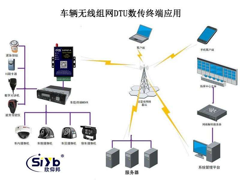 公交一卡通支付的聯網接入DTU應用方案003