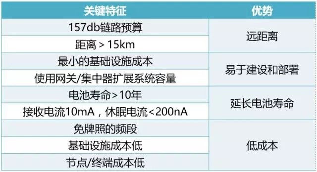 NB-IoT想穩操勝券LoRa為時過早