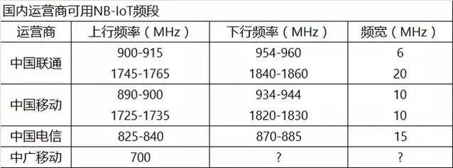 NB-IoT想穩操勝券LoRa為時過早