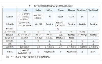 LoRa技術特點及優勢分析