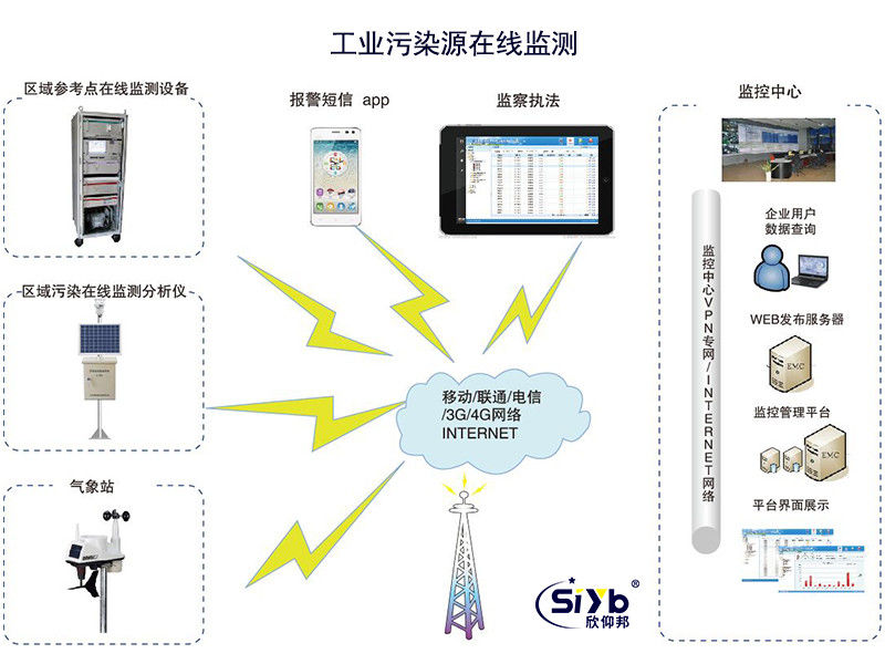 工業(yè)污染源在線無線監(jiān)測應用方案002