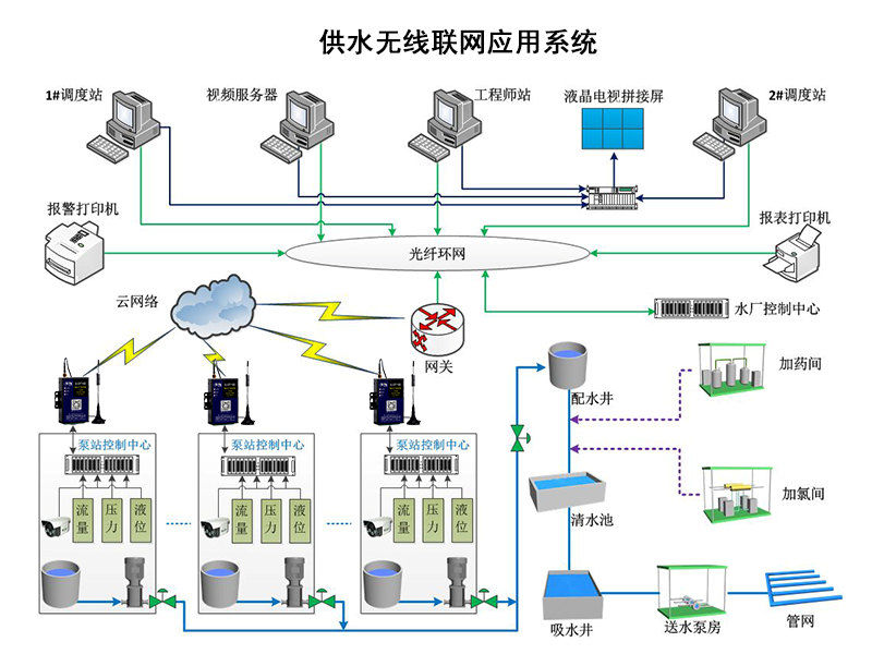 供水調度遠程無線聯網監測應用方案002