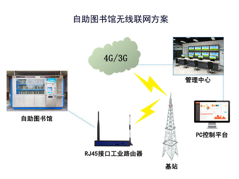 自助圖書館無線聯網應用方案002
