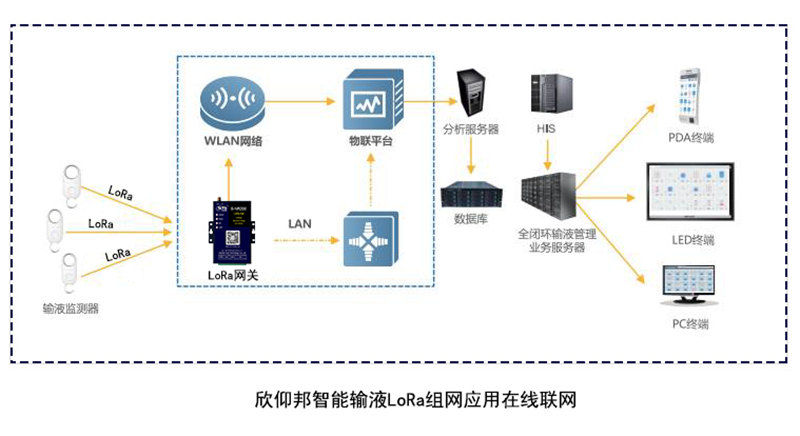 智能打點滴監護系統在線聯網應用方案002