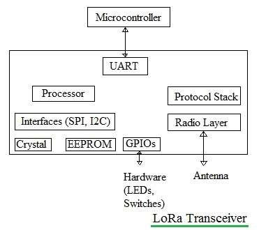 LoRa和其他無線技術的差別