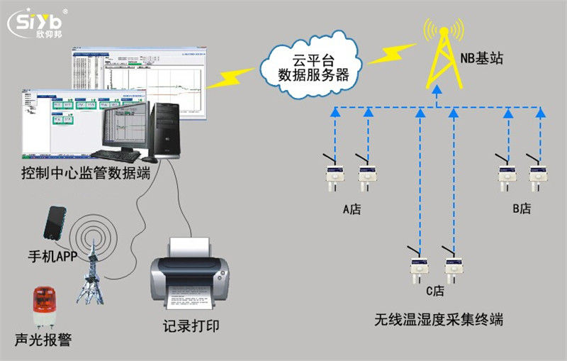 NB溫濕度監測藥房GSP標準24小時在線
