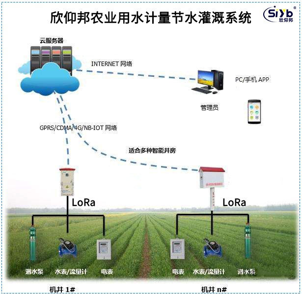 農(nóng)業(yè)用水計(jì)量節(jié)水灌溉系統(tǒng)解決方案