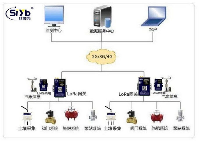 LoRa土壤墑情監測系統