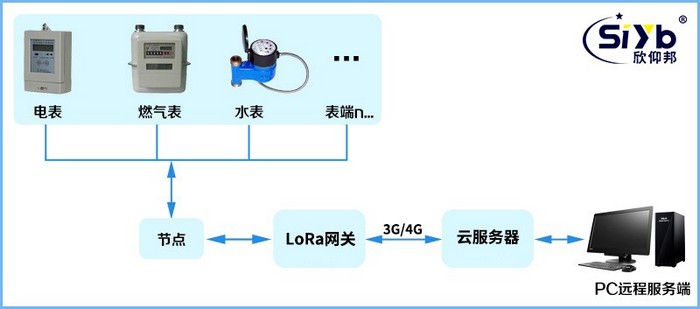 LoRa組網抄表