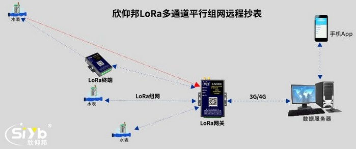 LoRa平行組網