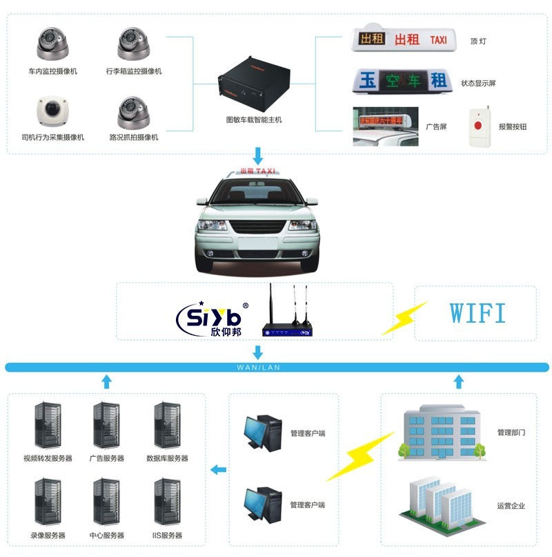 4G工業(yè)路由器出租車實時監(jiān)控聯(lián)網(wǎng)系統(tǒng)