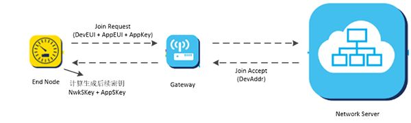 LoRa LIGHT 協(xié)議和LoRa LIGHT協(xié)議的技術區(qū)別