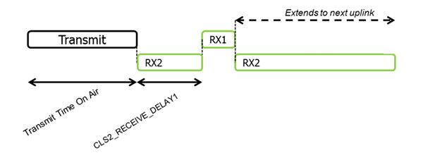 LoRa LIGHT 協(xié)議和LoRa LIGHT協(xié)議的技術區(qū)別