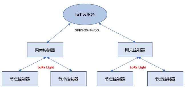 LoRa LIGHT 協(xié)議和LoRa LIGHT協(xié)議的技術區(qū)別