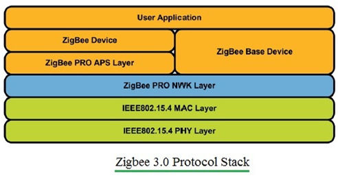 標準zigbee 3.0是以前zigbee標準的變體