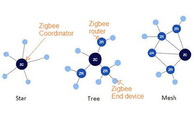 路由器和終端設備組成的簡單zigbee網狀網絡