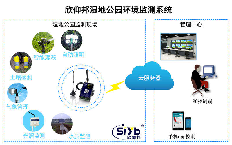 濕地公園環境監測無線傳感器應用方案