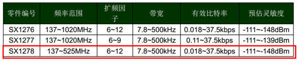 LoRa芯片及其對應的工作模式