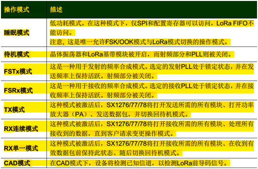 LoRa芯片及其對應的工作模式