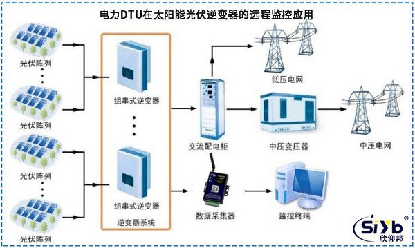DTU在太陽(yáng)能光伏逆變器的遠(yuǎn)程監(jiān)控應(yīng)用