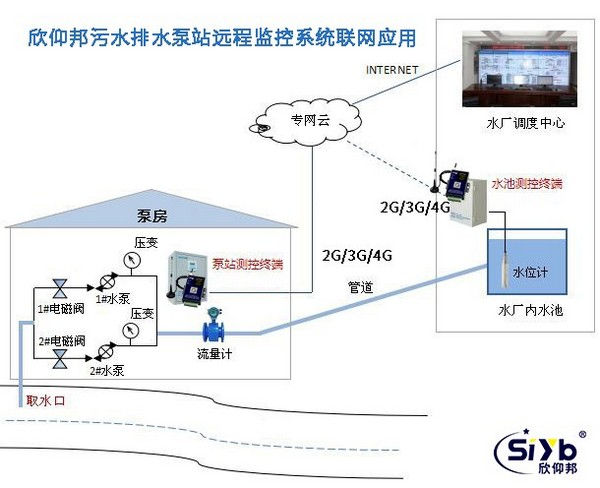 基于DTU污水處理遠程監控系統