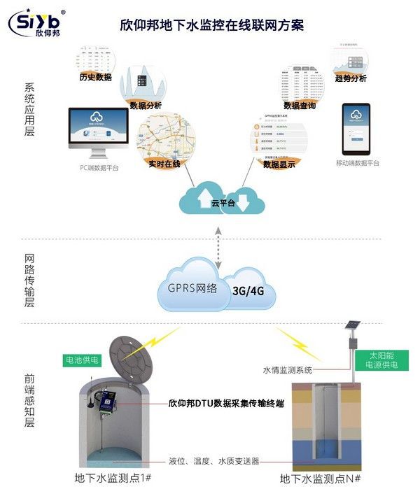地下水監控在線聯網方案