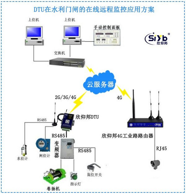 DTU在水利門閘的在線遠(yuǎn)程監(jiān)控