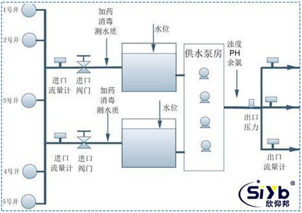 自來水廠工業自動化