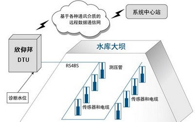 DTU在大壩安全監測的無線通信應用