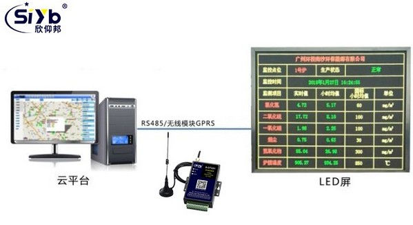 GPRS遠程LED顯示屏的信息發布