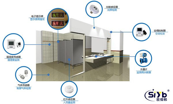 智慧公廁監測系統